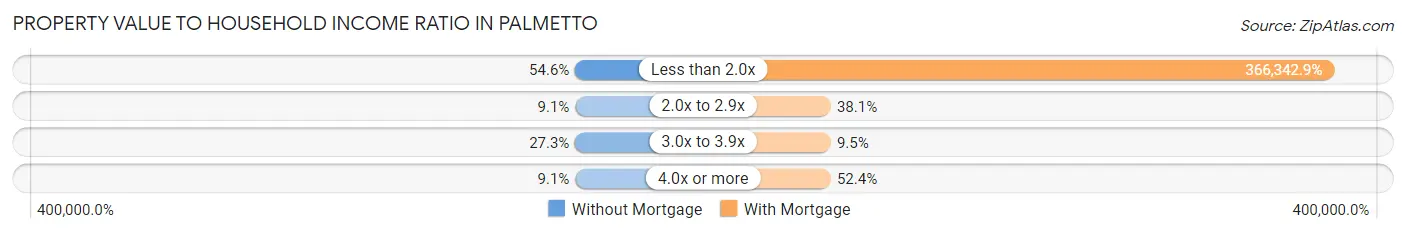 Property Value to Household Income Ratio in Palmetto