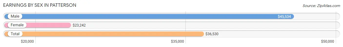 Earnings by Sex in Patterson