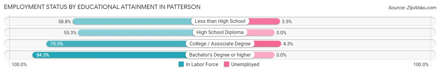 Employment Status by Educational Attainment in Patterson