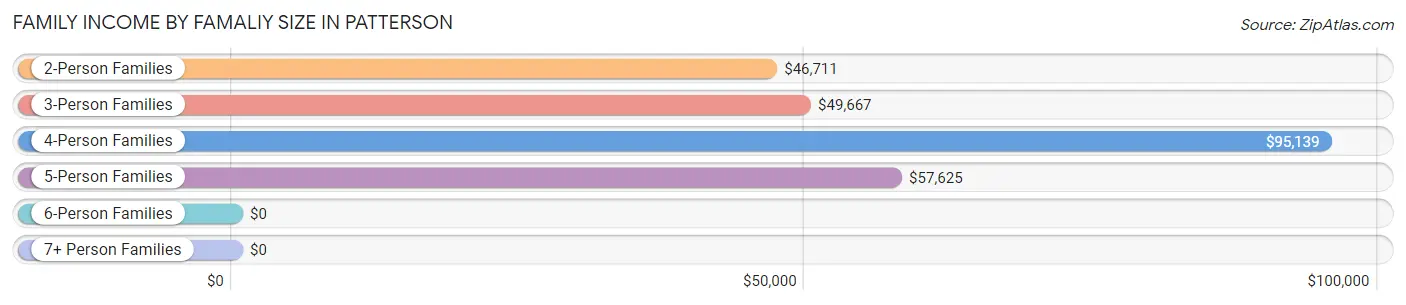 Family Income by Famaliy Size in Patterson
