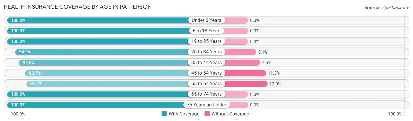 Health Insurance Coverage by Age in Patterson