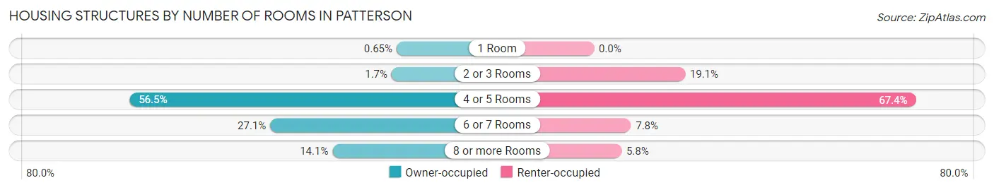 Housing Structures by Number of Rooms in Patterson