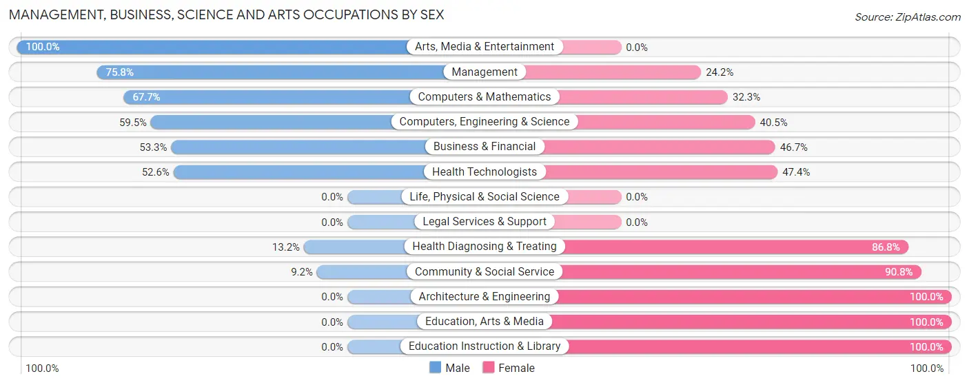 Management, Business, Science and Arts Occupations by Sex in Patterson