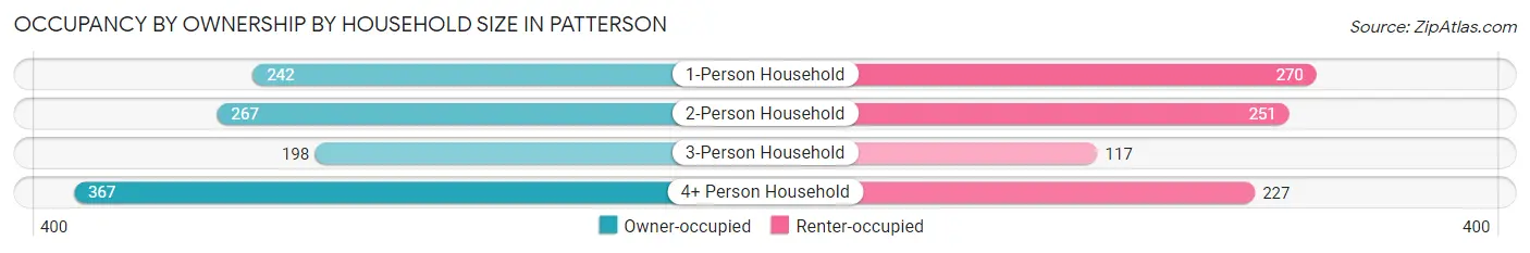 Occupancy by Ownership by Household Size in Patterson