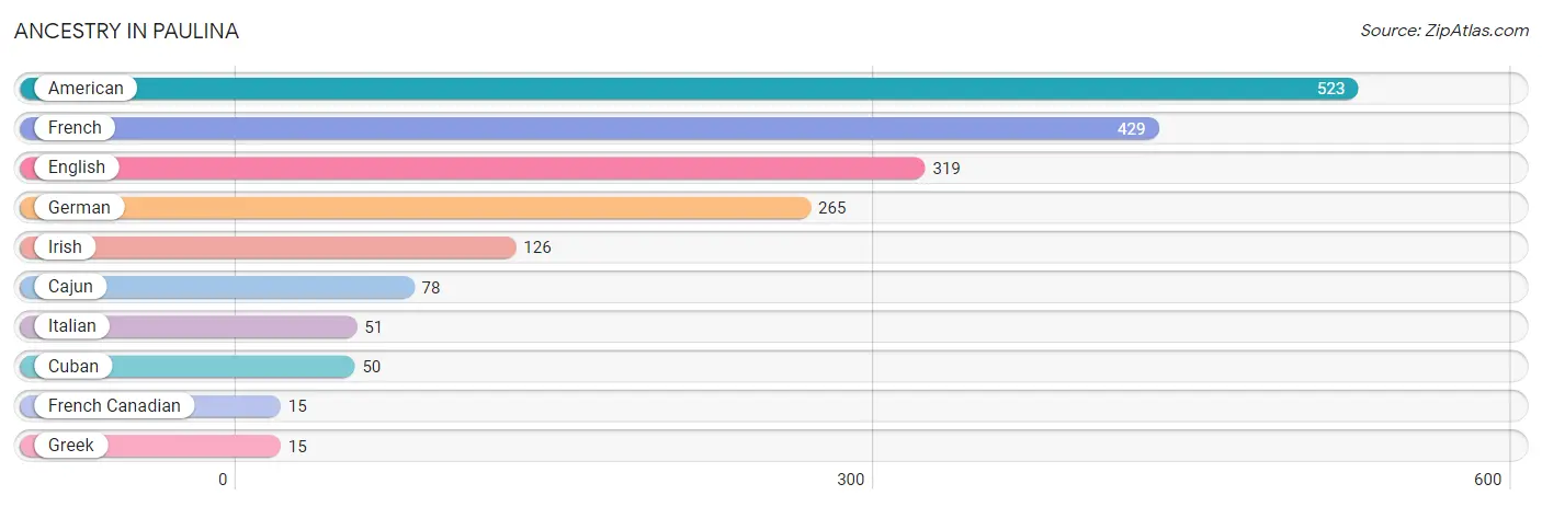 Ancestry in Paulina