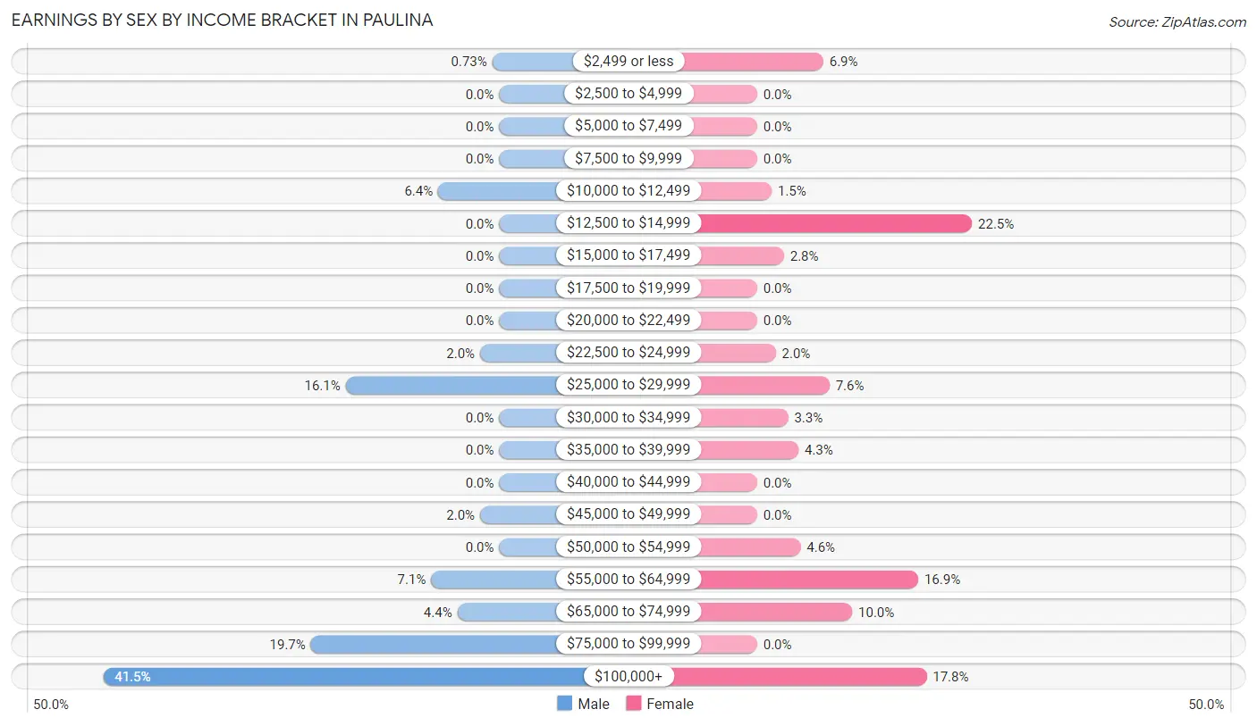 Earnings by Sex by Income Bracket in Paulina