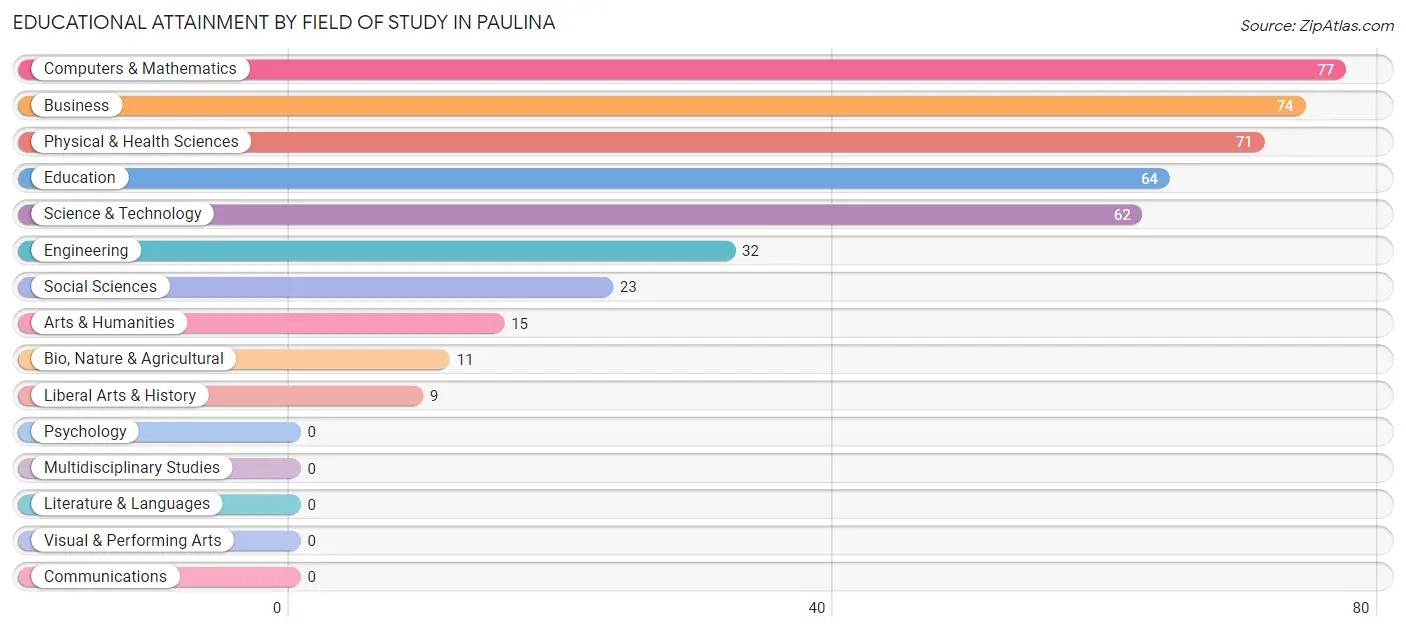 Educational Attainment by Field of Study in Paulina