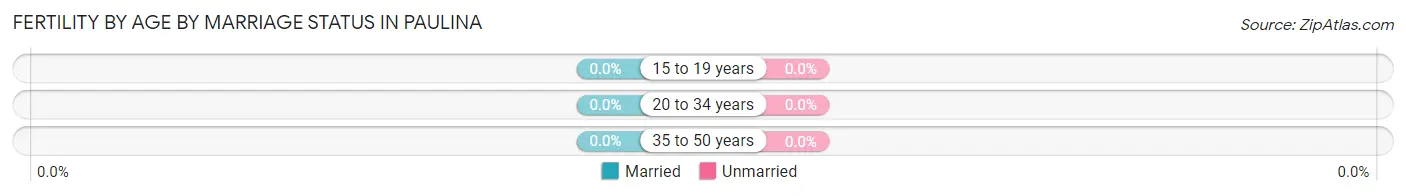 Female Fertility by Age by Marriage Status in Paulina