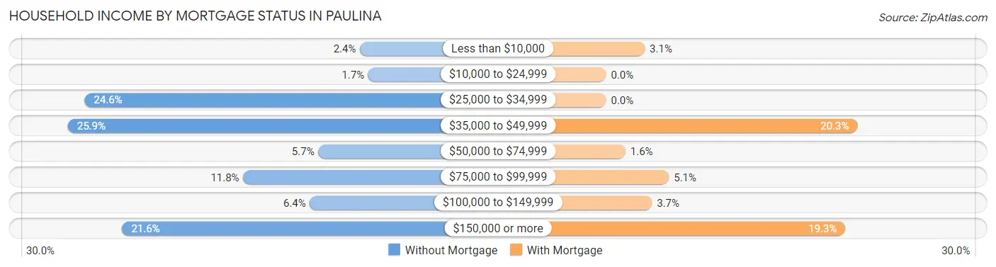 Household Income by Mortgage Status in Paulina