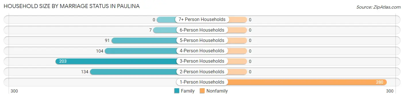 Household Size by Marriage Status in Paulina