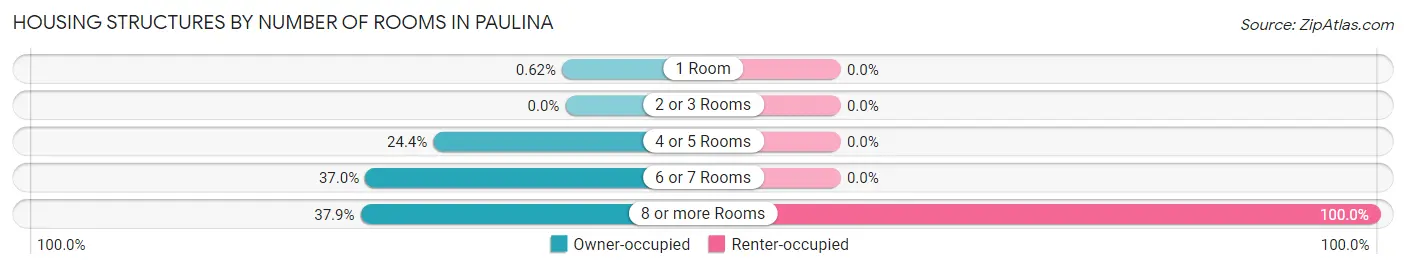 Housing Structures by Number of Rooms in Paulina