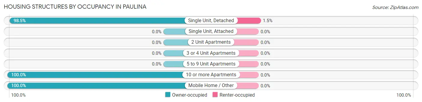 Housing Structures by Occupancy in Paulina