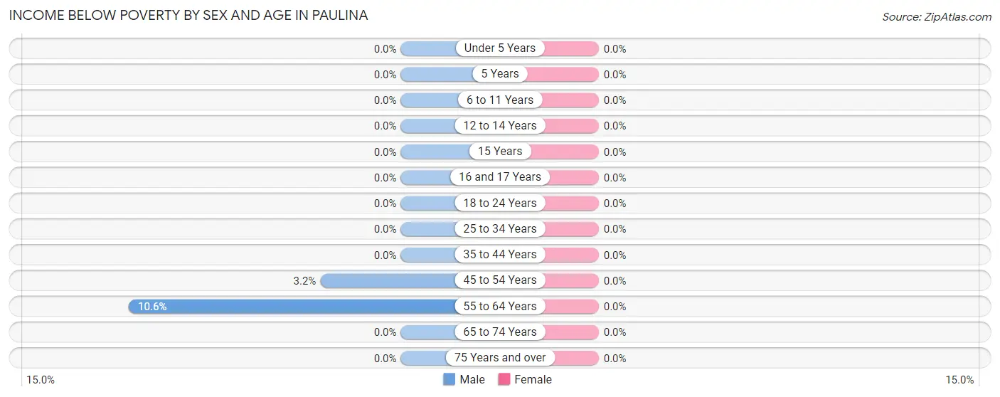 Income Below Poverty by Sex and Age in Paulina