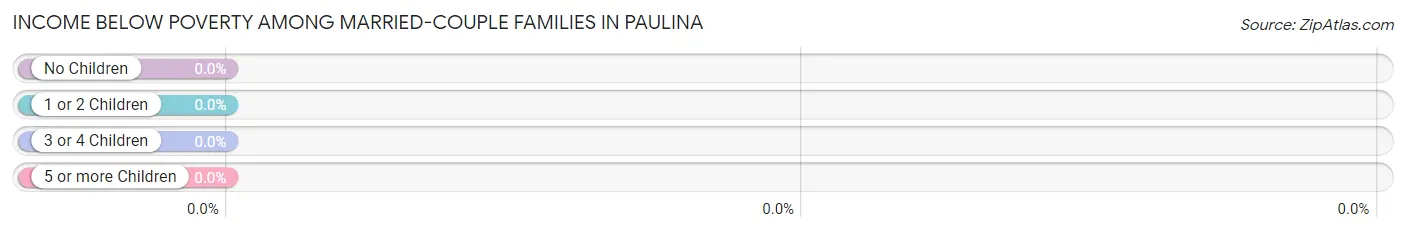 Income Below Poverty Among Married-Couple Families in Paulina