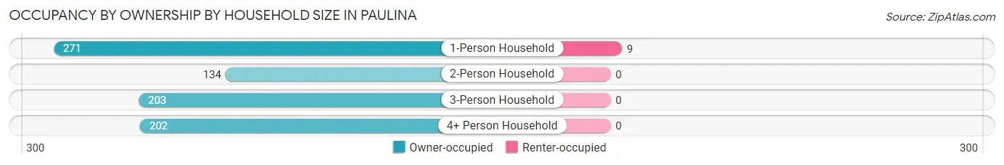 Occupancy by Ownership by Household Size in Paulina