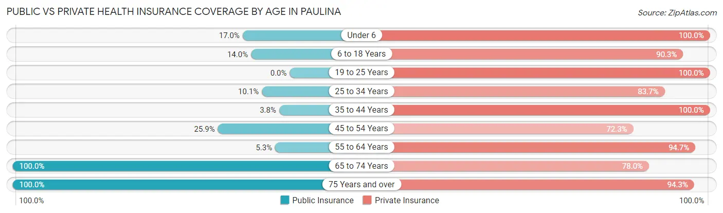 Public vs Private Health Insurance Coverage by Age in Paulina