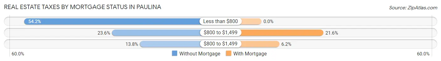 Real Estate Taxes by Mortgage Status in Paulina