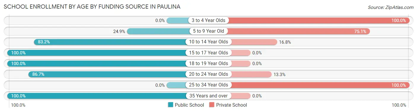 School Enrollment by Age by Funding Source in Paulina