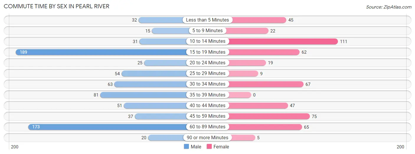 Commute Time by Sex in Pearl River