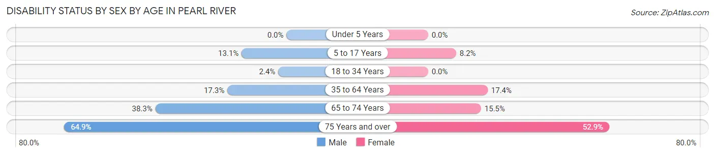 Disability Status by Sex by Age in Pearl River