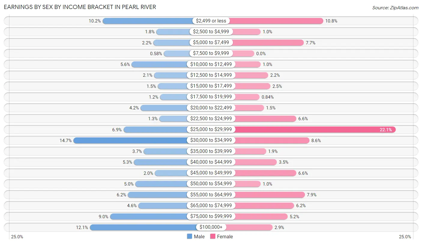 Earnings by Sex by Income Bracket in Pearl River