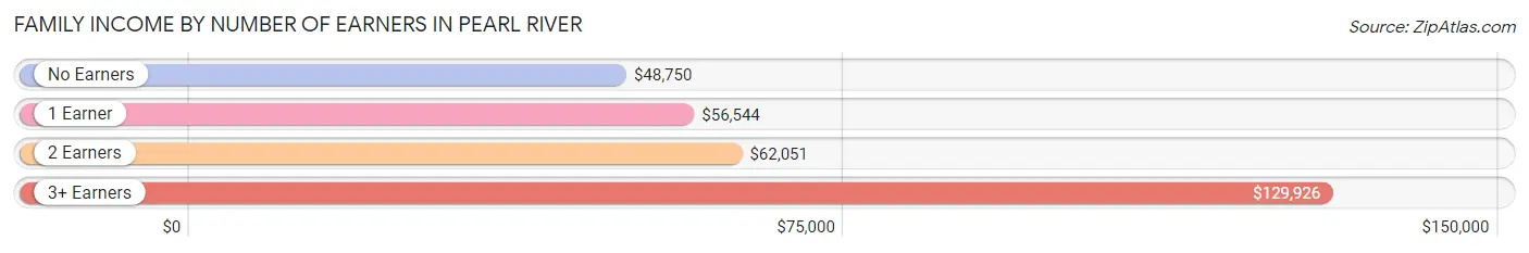 Family Income by Number of Earners in Pearl River