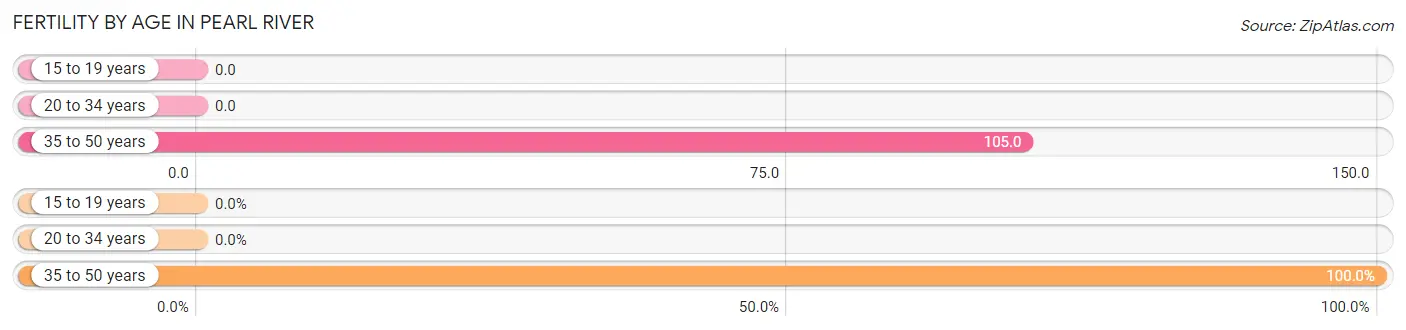 Female Fertility by Age in Pearl River