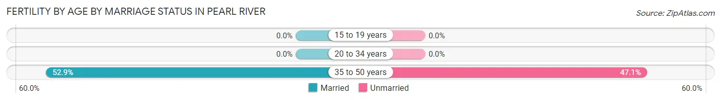 Female Fertility by Age by Marriage Status in Pearl River