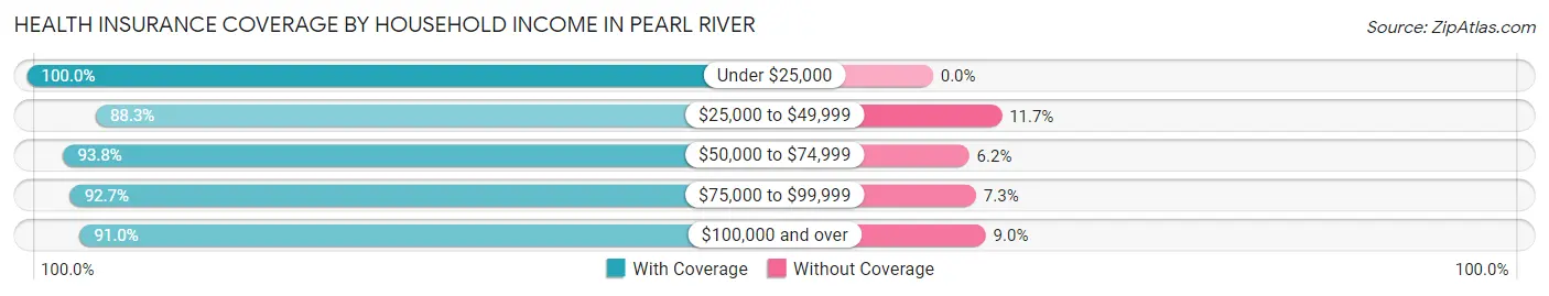 Health Insurance Coverage by Household Income in Pearl River