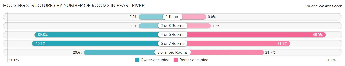 Housing Structures by Number of Rooms in Pearl River