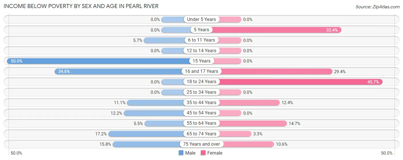 Income Below Poverty by Sex and Age in Pearl River
