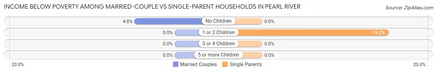 Income Below Poverty Among Married-Couple vs Single-Parent Households in Pearl River