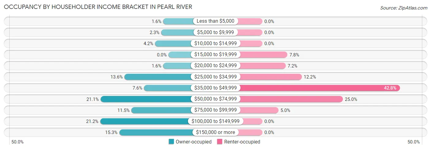 Occupancy by Householder Income Bracket in Pearl River