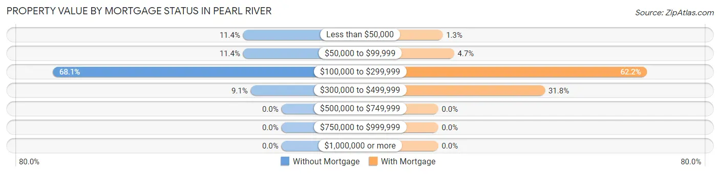 Property Value by Mortgage Status in Pearl River