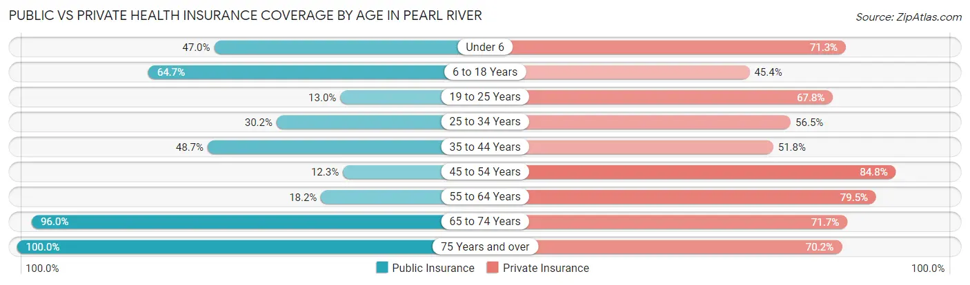 Public vs Private Health Insurance Coverage by Age in Pearl River