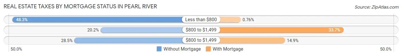 Real Estate Taxes by Mortgage Status in Pearl River
