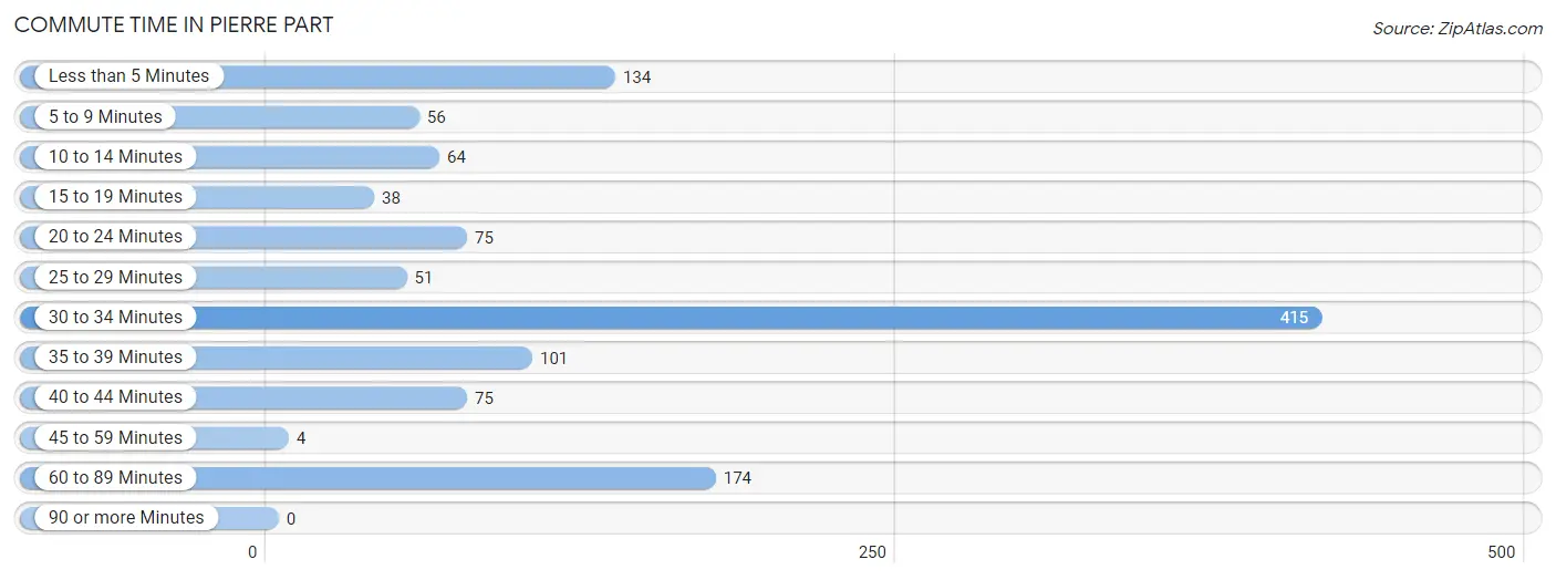 Commute Time in Pierre Part