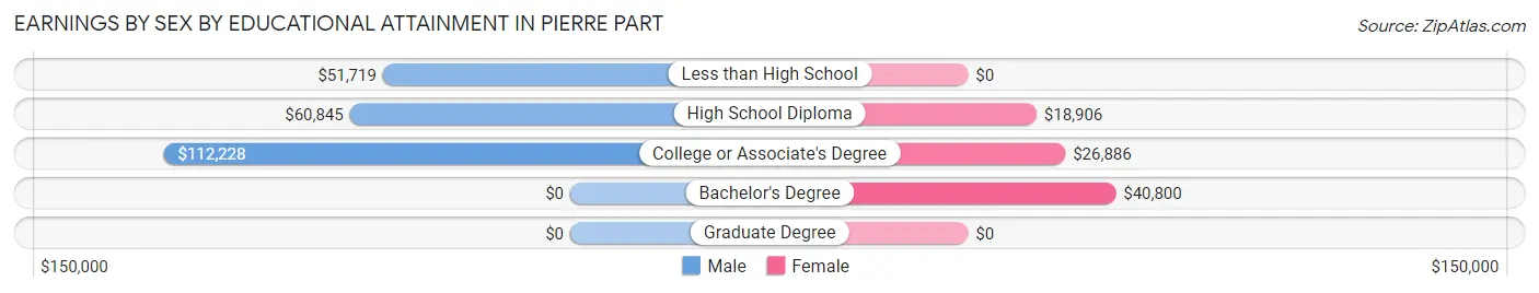 Earnings by Sex by Educational Attainment in Pierre Part
