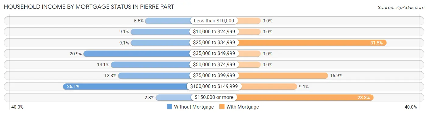 Household Income by Mortgage Status in Pierre Part