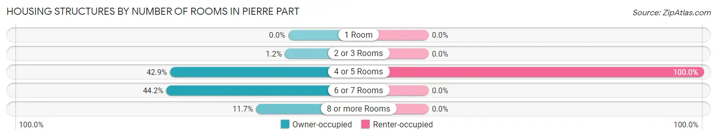 Housing Structures by Number of Rooms in Pierre Part