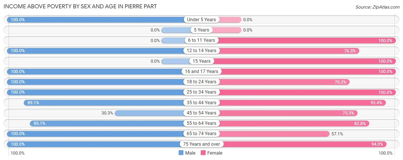 Income Above Poverty by Sex and Age in Pierre Part