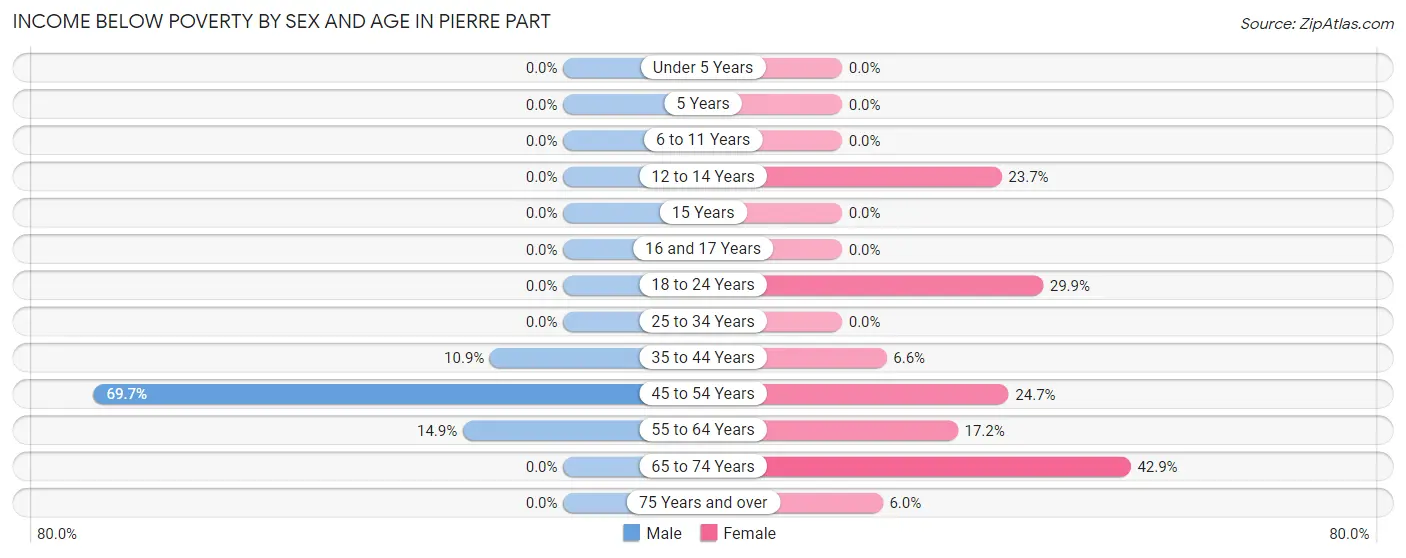 Income Below Poverty by Sex and Age in Pierre Part