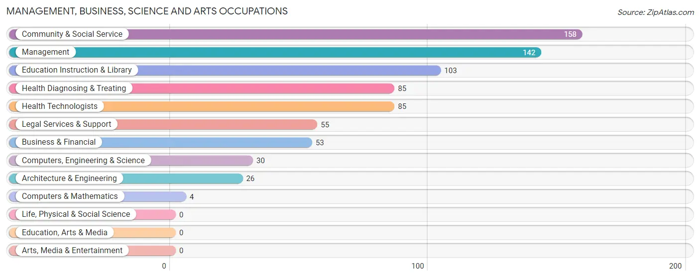 Management, Business, Science and Arts Occupations in Pierre Part