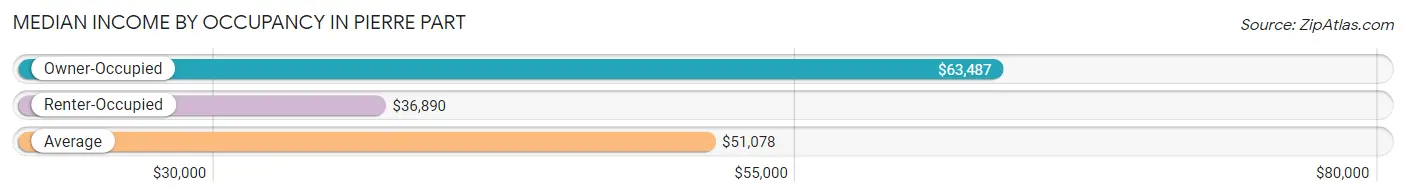 Median Income by Occupancy in Pierre Part