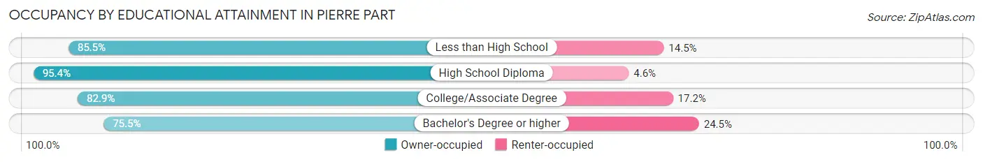 Occupancy by Educational Attainment in Pierre Part