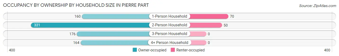 Occupancy by Ownership by Household Size in Pierre Part