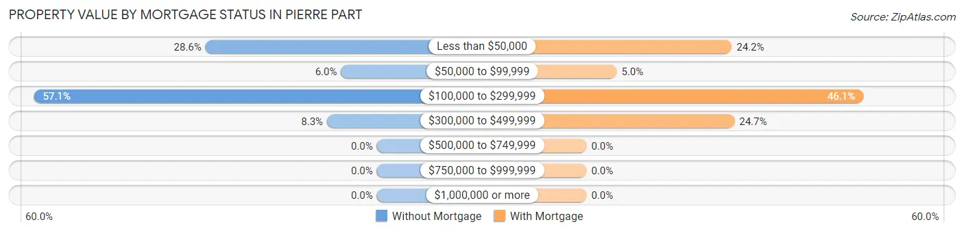 Property Value by Mortgage Status in Pierre Part