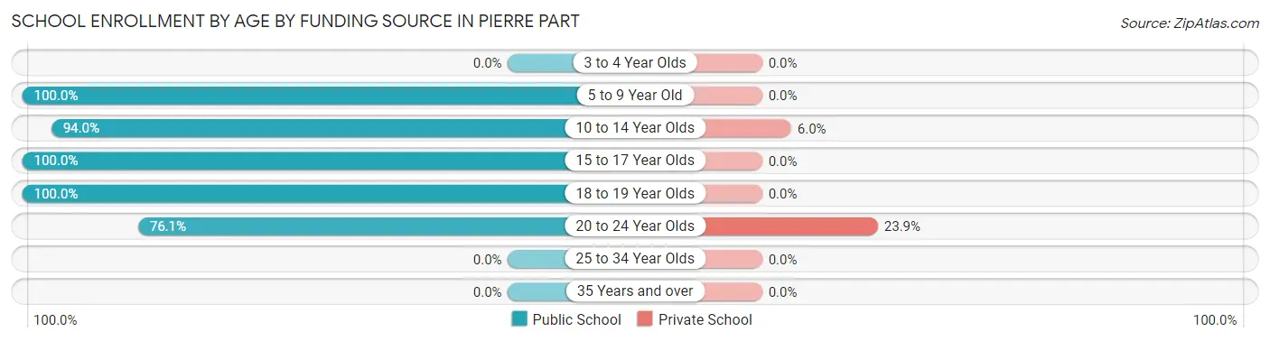 School Enrollment by Age by Funding Source in Pierre Part