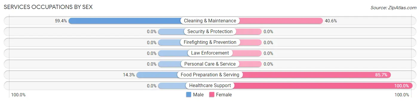 Services Occupations by Sex in Pierre Part