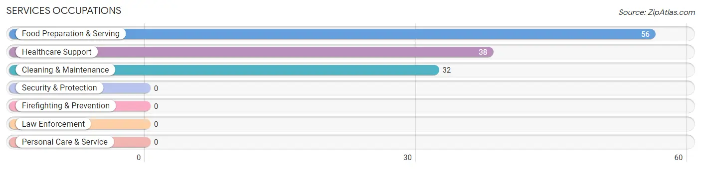 Services Occupations in Pierre Part